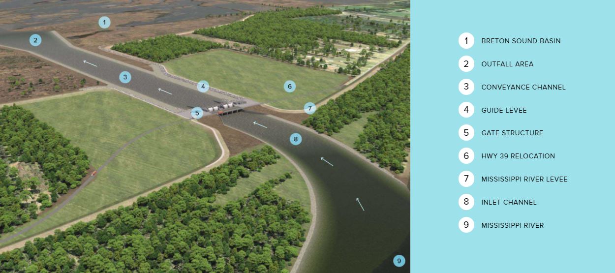 This structure would divert Mississippi River floodwaters into the Breton Sound and ultimately the Mississippi Sound.